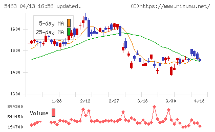 丸一鋼管チャート