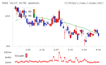 モリ工業チャート