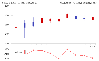 MIRAINIホールディングスチャート