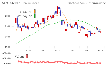 大同特殊鋼チャート