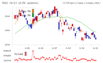 愛知製鋼チャート