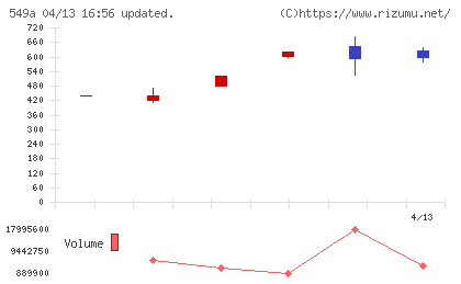 ヒトトヒトホールディングスチャート