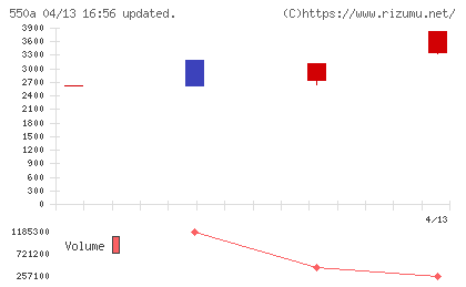 ソフトテックスチャート