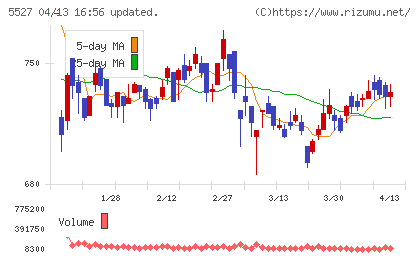 ｐｒｏｐｅｒｔｙ　ｔｅｃｈｎｏｌｏｇｉｅｓチャート