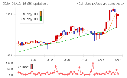 日本システムバンクチャート