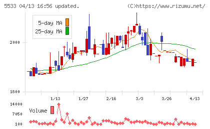 エリッツホールディングスチャート
