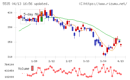 ミガロホールディングスチャート