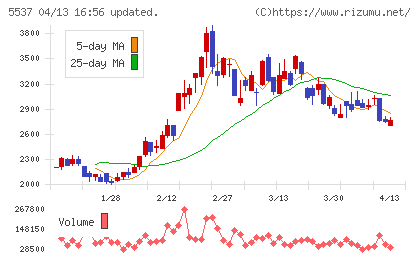ＡｌｂａＬｉｎｋチャート