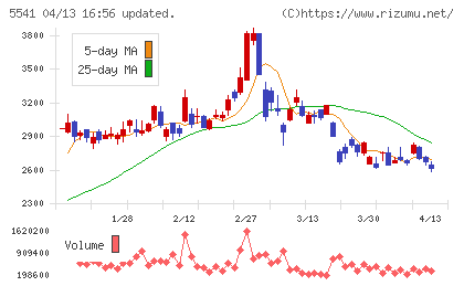 大平洋金属チャート