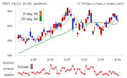 新日本電工チャート