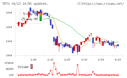 エキサイトホールディングスチャート
