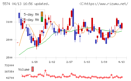 ＡＢＥＪＡチャート