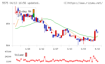 Ｇｌｏｂｅｅチャート