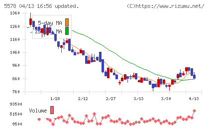 ＡＲアドバンストテクノロジチャート