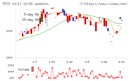 ＧＳＩチャート
