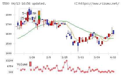 プロディライトチャート