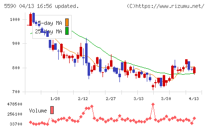 ネットスターズチャート
