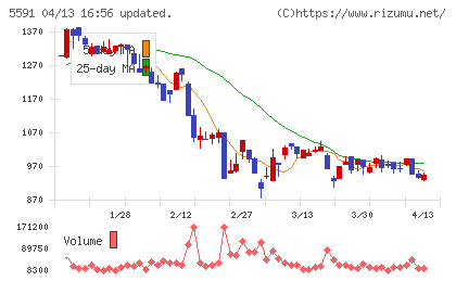 ＡＶＩＬＥＮチャート
