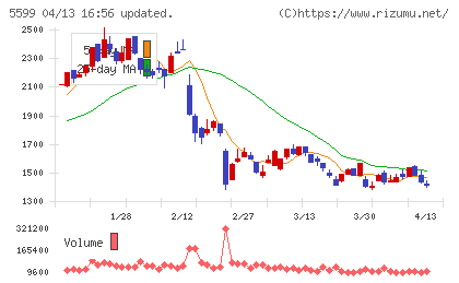 Ｓ＆Ｊチャート