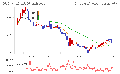 雨風太陽チャート