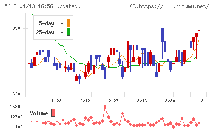 ナイルチャート