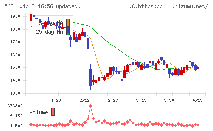 ヒューマンテクノロジーズチャート