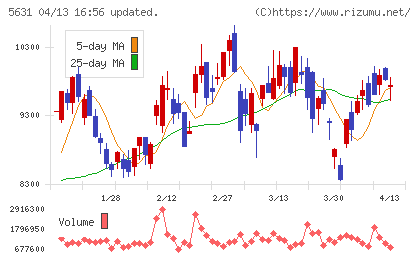 日本製鋼所チャート
