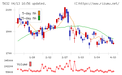 三菱製鋼チャート