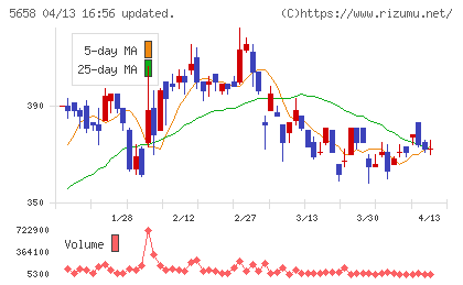 日亜鋼業チャート