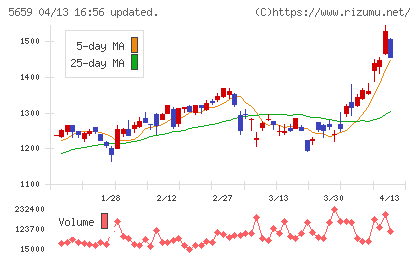 日本精線チャート