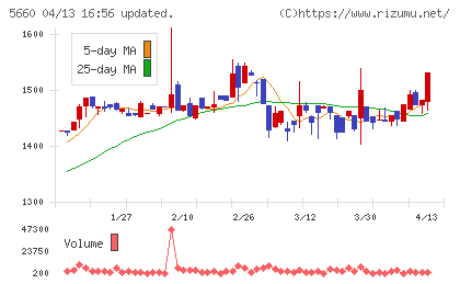 神鋼鋼線工業チャート