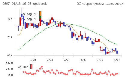 サンユウチャート