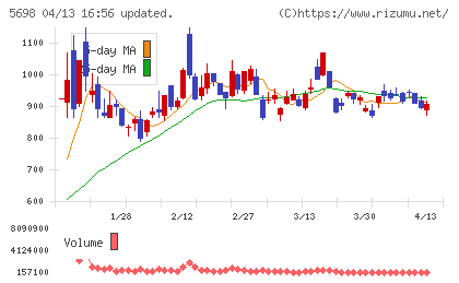 エンビプロ・ホールディングスチャート