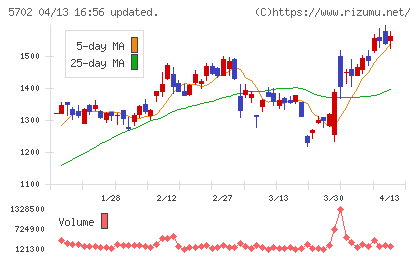 大紀アルミニウム工業所チャート