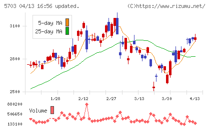 日本軽金属ホールディングスチャート