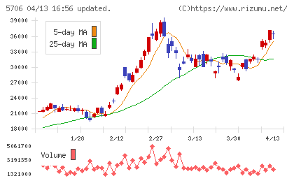 三井金属チャート