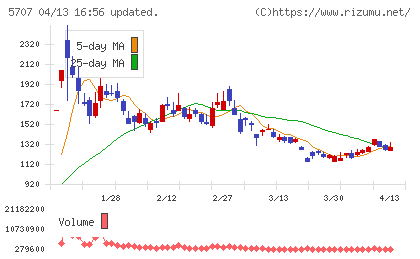 東邦亜鉛チャート