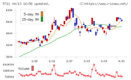 三菱マテリアルチャート