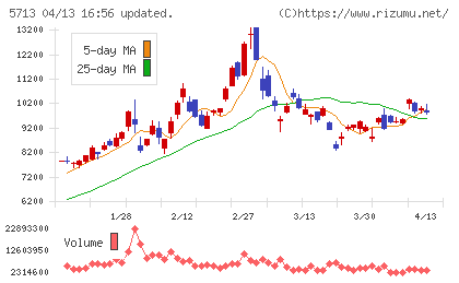 住友金属鉱山チャート