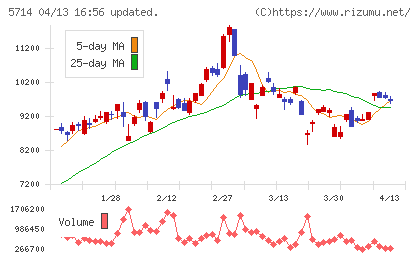 DOWAホールディングスチャート