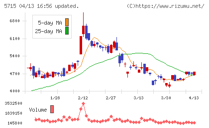 古河機械金属チャート
