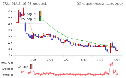 エス・サイエンスチャート