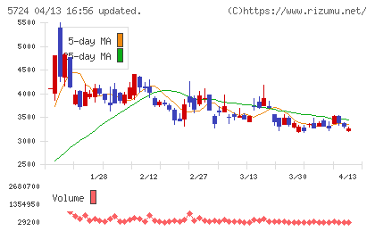 アサカ理研チャート