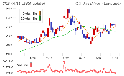 大阪チタニウムテクノロジーズチャート
