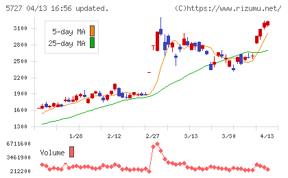東邦チタニウムチャート