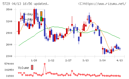 日本精鉱チャート