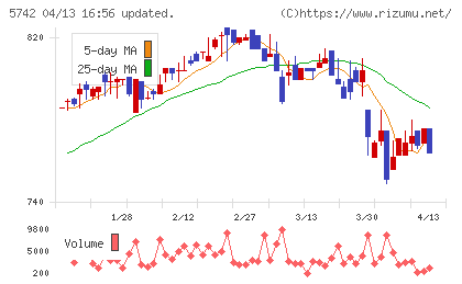 エヌアイシ・オートテックチャート