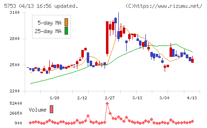 日本伸銅チャート