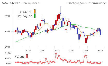 ＣＫサンエツチャート