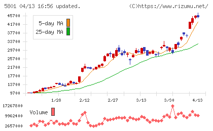 古河電気工業チャート